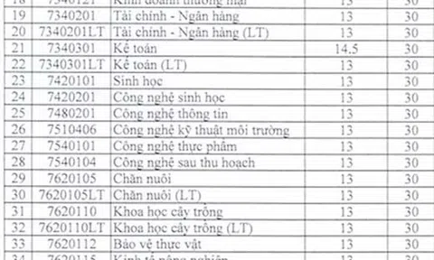 Hàng loạt ngành của ĐH Tây Nguyên có điểm chuẩn là 13